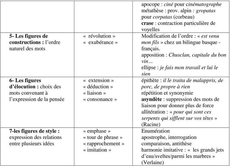 Tableau 2 : Les principales figures de signification  Figures de 