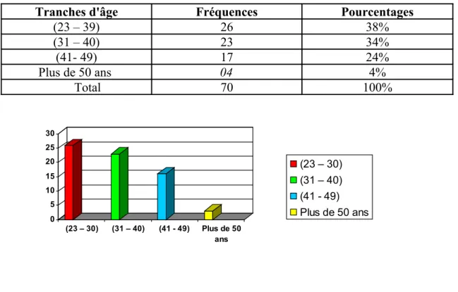 Figure 4 : distribution des répondants par tranche d'âge