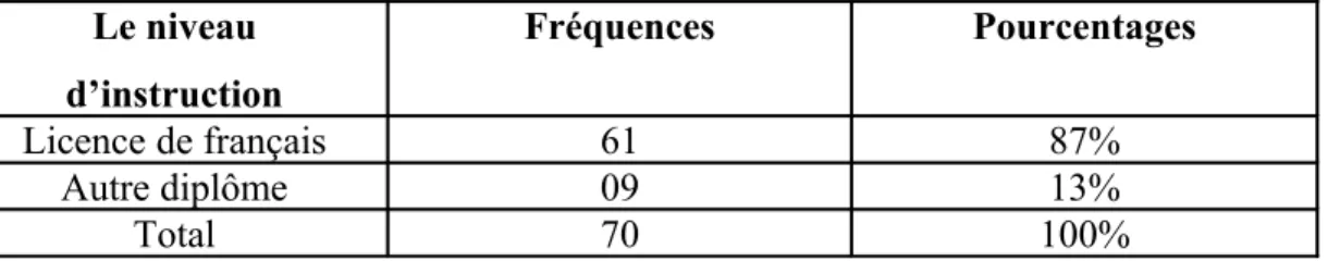 Tableau n 4:  Répartition des enseignants selon le niveau d'instruction Le niveau  d’instruction Fréquences Pourcentages Licence de français 61 87% Autre diplôme 09 13% Total 70 100%    66%34%0%0% la ville les environs