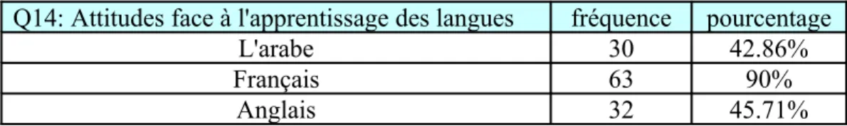 Tableau n 9: Attitudes face à l'apprentissage des langues: