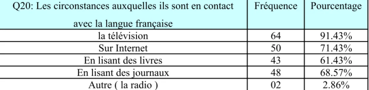 Tableau n13 : le statut que les enseignants souhaitent allouer à la langue  française