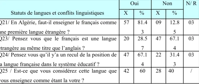Tableau n14: Statuts de langues et conflits linguistiques