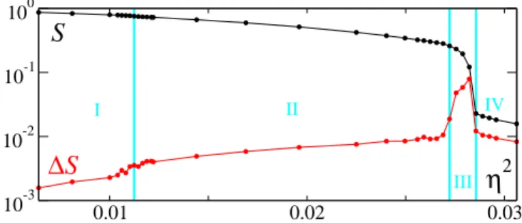 FIG. 3: (color online) Nematic order parameter S (in black) and its rms fluctuations ∆S (in red) as function of the squared noise amplitude η 2 for a square domain of linear size L = 2048