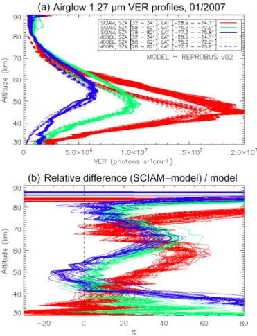Figure 13. (a) Comparisons of all SCIAMACHY and REPROBUS airglow VER profiles for the first 3 d of January 2007 in three SZA domains: SZAs of 32–34 ◦ (red curves), SZAs of 58–62 ◦ (green curves), and SZAs of 78–82 ◦ (blue curves)