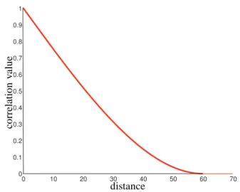 Fig. 7. Profile of the spherical model, as a function of the distance.