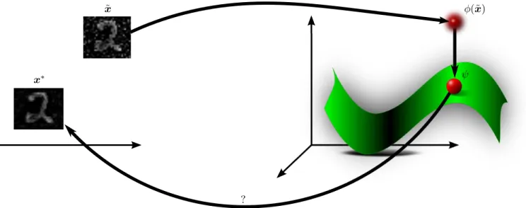 Fig. 1. Schematic illustration of the pre-image problem for pattern denoising with kernel-PCA