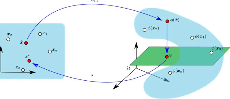 Fig. 2. Kernel machines map the input space (blue region in the left panel) into a higher-dimensional space (blue region in the right panel)