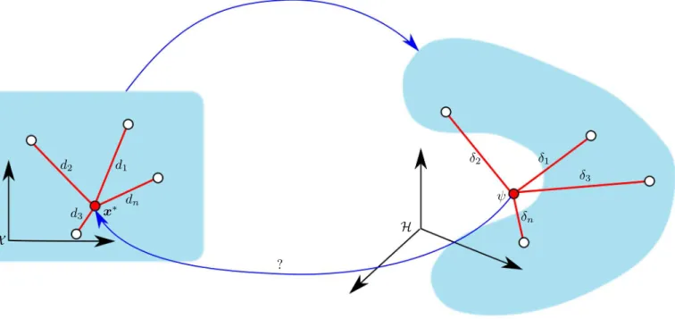 Fig. 3. Schematic illustration of the MDS-based technique where the pre-image is identified from pairwise distances in both input and feature spaces.