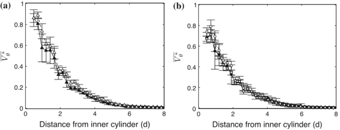 Fig. 8 Comparison of angular velocity profiles of the 4 mm particles in 1g and low-gravity