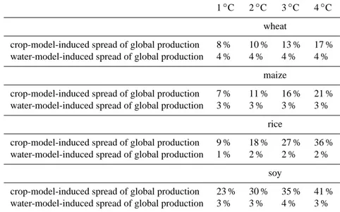 Table 5. Comparison of the crop-model-induced spread in global crop production to the water-model-induced spread at different levels of global warming in comparison to the 1980–2010 reference level