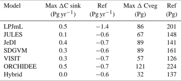 Table 6. Maximal loss of carbon sinks and the vegetation carbon stock as estimated for the illustrative LU change scenario (based on coloured lines in panel (a) and (b) of Fig