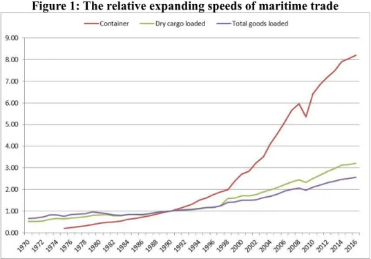 Figure 1: The relative expanding speeds of maritime trade 