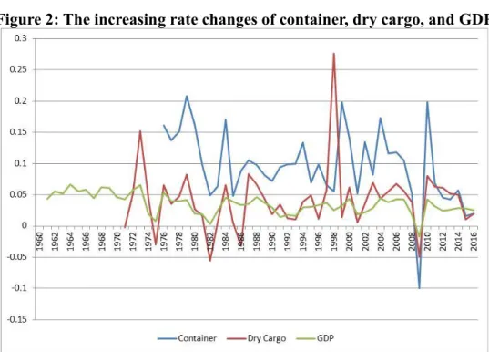 Figure 2: The increasing rate changes of container, dry cargo, and GDP 