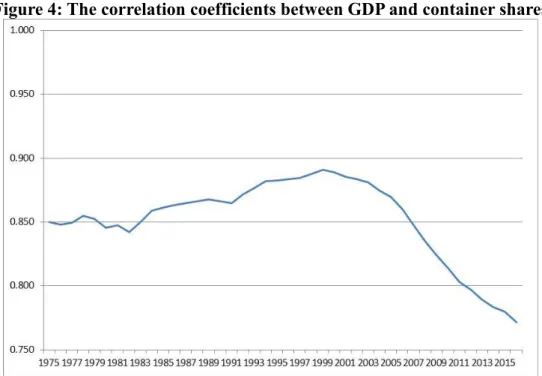 Figure 4: The correlation coefficients between GDP and container shares 