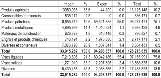 Table 2: Trafics des ports algériens en 2008 (tonnes métriques) 