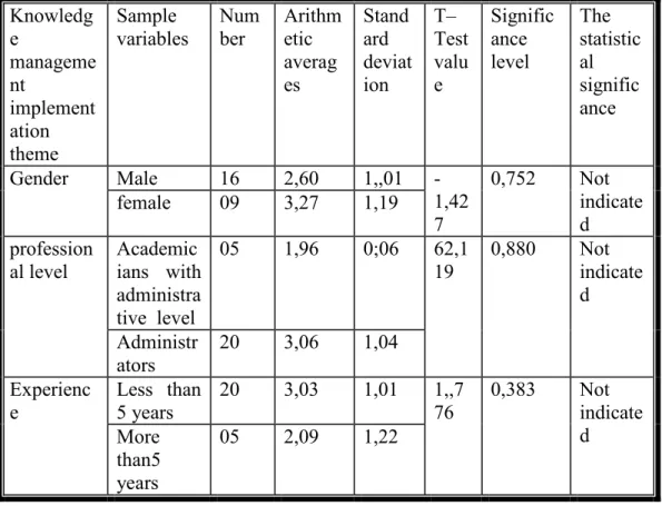 table N° (03): The test findings of  the differences between the Arithmetic  averages to the sample members response on the knowledge management 