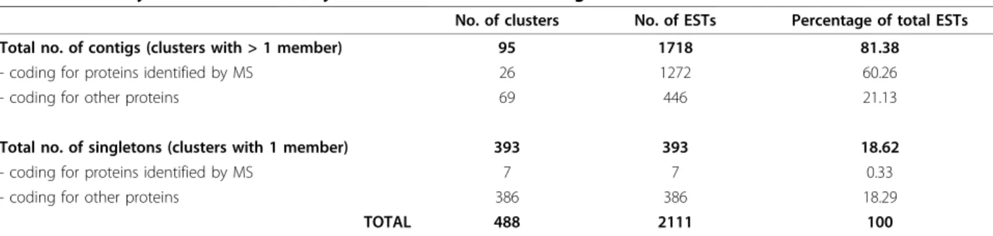 Table 1 Summary statistics of the analysis of the C. inanitus venom gland ESTs