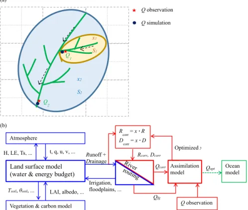 Figure 1. (a) Illustration of correcting river discharge (Q) simulation (simulation in blue solid dot, observation in red star) by applying correction factors (x) to runoff and drainage over different basins