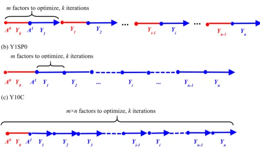 Figure 4. The setup of assimilation experiments for n years (n = 10, 1980–1989) and k iterations (k = 10) with m(m = 27) correction factors (x) each year (x is different over years)
