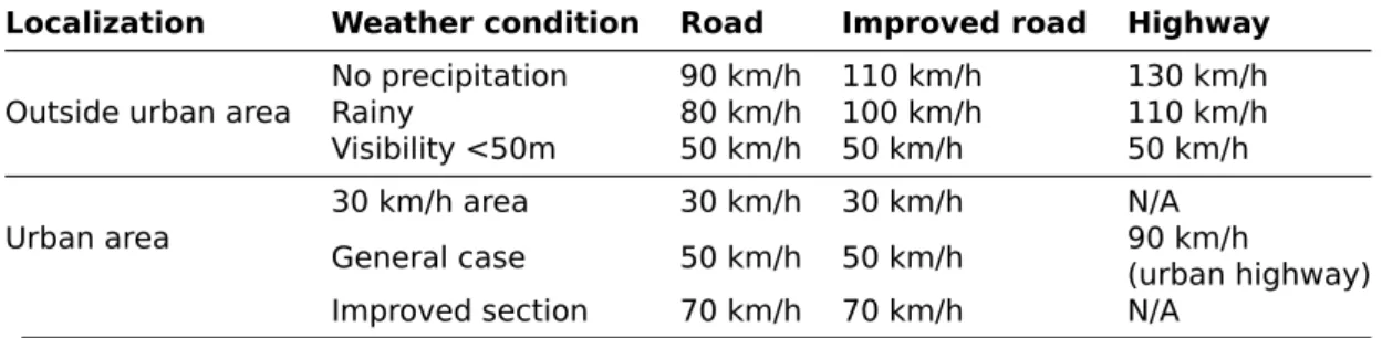 Table 9: Speed limitations in force and their dependency on several factors.