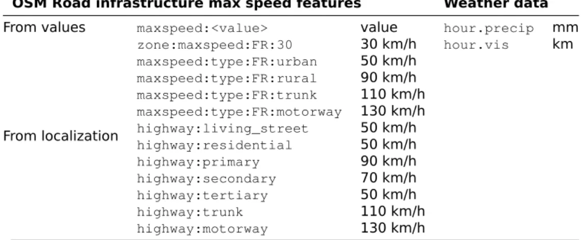 Table 10: Speed limitation values are retrieved at each time t from OSM specific infrastructure features given the vehicle position (longitude/latitude)