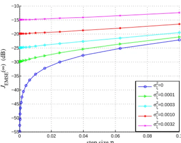 Fig. 2. Steady-State EMSE behavior for the Normalized NNLMS, Exponential NNLMS and Sign-Sign NNLMS algorithms.