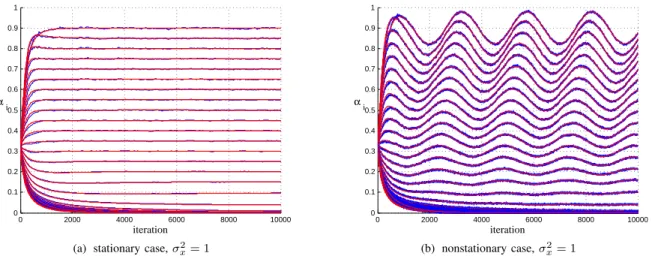 Fig. 3. Evolution of the coefficients α i (n) for the normalized NNLMS algorithm in stationary and nonstationary environments for σ 2 x = 1