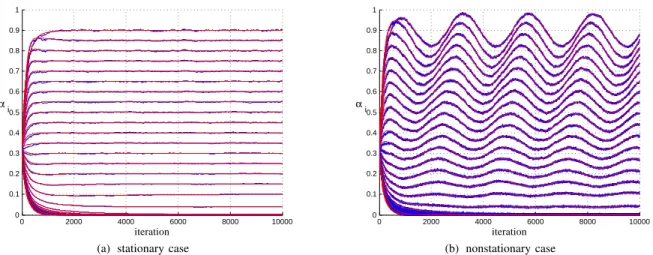 Fig. 5. Evolution of the coefficients α i (n) for the Exponential NNLMS algorithm in stationary and nonstationary environments