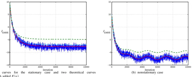 Fig. 7. Evolution of the EMSE for the Normalized NNLMS algorithm in stationary and nonstationary environment