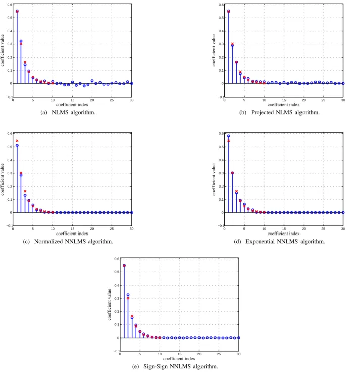 Fig. 11. Weights estimated by NLMS, Projected NLMS, Normalized NNLMS, and Exponential NNLMS at n = 15000 for a single realization