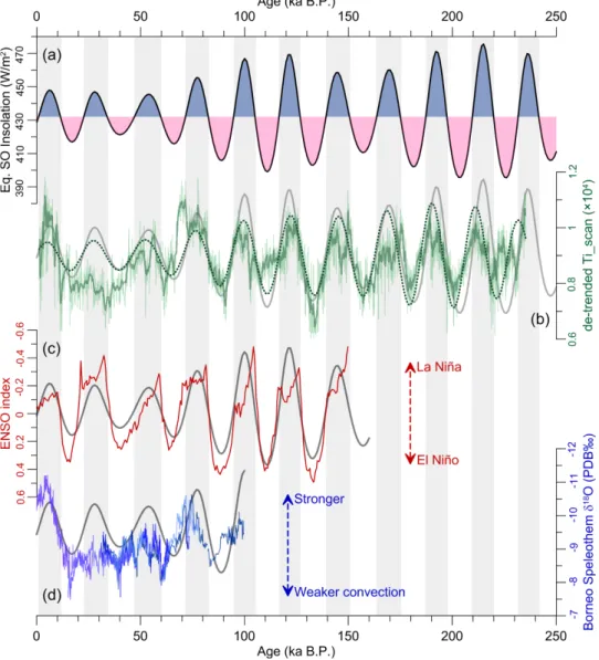 Figure 7. Precessional variations in hydroclimate of the western equatorial Paciﬁc. (a) September-October insolation change at the Equator [Laskar et al., 2004]