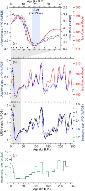 Figure 2. The age model of core MD10–3340, established on Uvigerina spp. d 18 O (blue), the LR04 benthic stack [Lisiecki and Raymo, 2005] (black), and the insolation-forced ice volume model [Imbrie and Imbrie, 1980] (red)