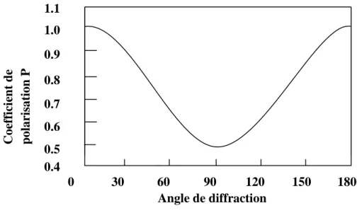 Figure I.7 : Facteur de polarisation. 