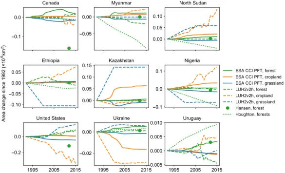 Figure 6. Net area changes in forest, cropland and grassland PFTs derived from ESA CCI land cover maps since 1992 in countries with largest net forest area gain between 1992 and 2015