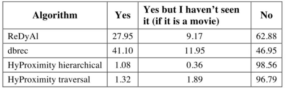 Table 4: Percentage of answers for Q1 by algorithm 