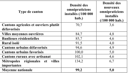 Tableau 10.1. Densité des omnipraticiens par types d’espace (Source : Rapport Berland, 2005) 