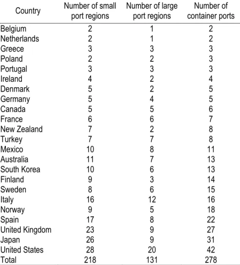Table 3.1 Correlation evolution between port traffic, population, trade and production at country level, 1990- 1990-2000 