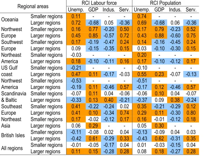 Table 3.4 Regional specialization and port performance, 2005 
