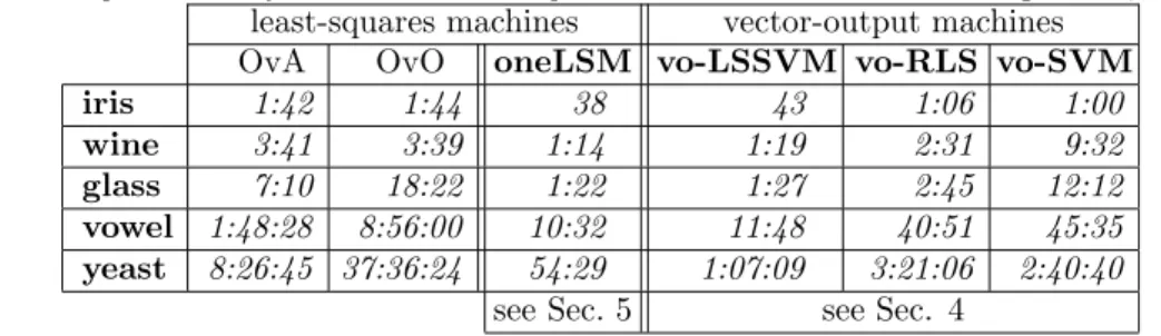 Table 5: A comparative study of the estimated computation time for several multiclass algorithms, in hh:mm:ss.