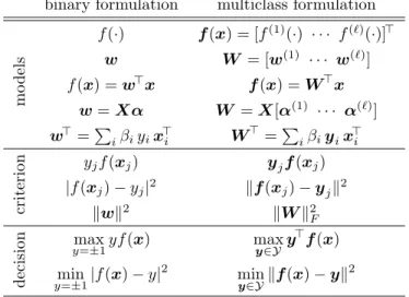 Table 2: Analogy between the binary and the multiclass formulations.