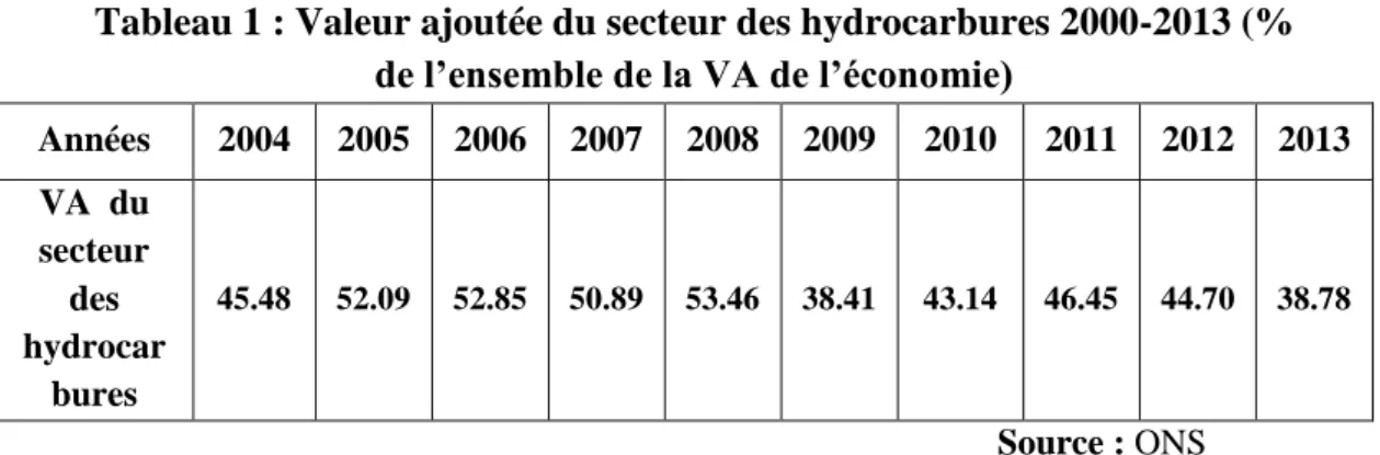 Tableau 1 : Valeur ajoutée du secteur des hydrocarbures 2000-2013 (% 