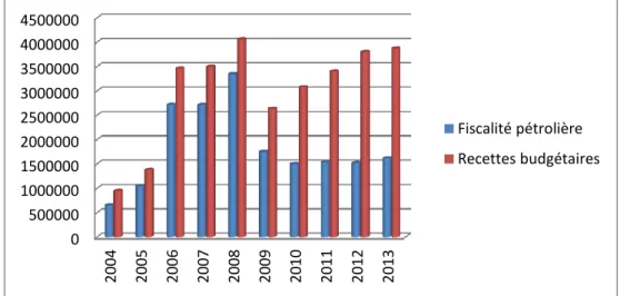 Graphique 2 : Composition des dépenses publiques en Algérie 2004-2013 