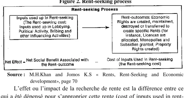 Figure 2. Rent-seeking process 