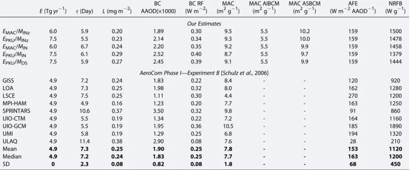 Table 1. Comparison of the Global Average, Annual Mean RF of BC and Related Parameters in Our Model to Those From the AeroCom Phase I Experiments [Schulz et al., 2006] a E (Tg yr 1 ) τ (Day) L (mg m 2 ) BC AAOD(×1000) BC RF(W m 2 ) MAC(m2g 1 ) MAC AIBCM(m2