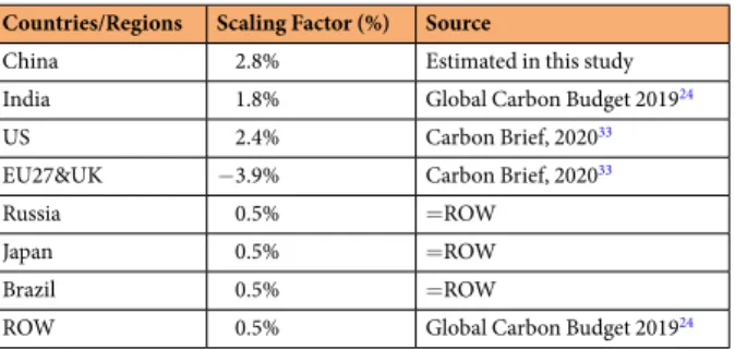 Table 1.  Scaling factor for the emission growth in 2019 compared to 2018.