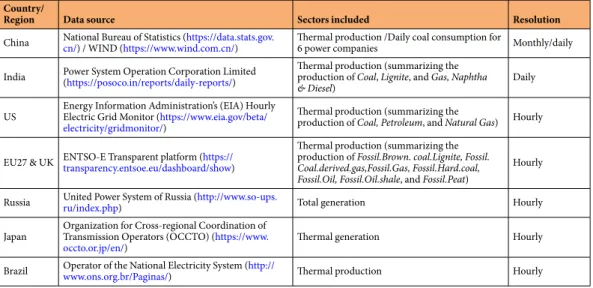 Table 2.  Data sources of activity data in the power sector.