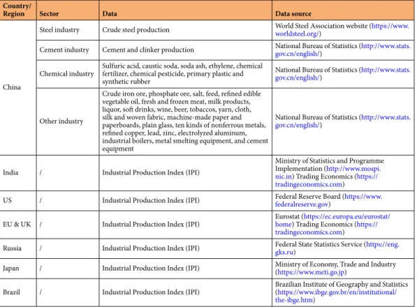 Table 3.  Data sources for indust^prial production.
