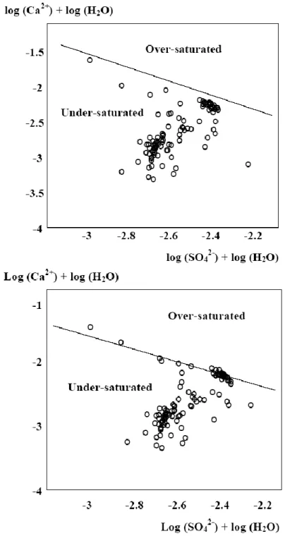 Fig. 6 - Saturation diagram with respect to gypsum : a) calculation with the Scatchard  extension, b) calculation with the “ Aqua ” model