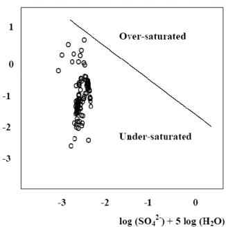 Fig. 7 - Saturation diagram with respect to thenardite. 