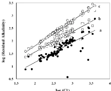Fig. 10 - Relationships between residual alkalinity and chloride amounts taking in  consideration : a) gypsum, b) calcite + gypsum, c) calcite + gypsum + Na/Ca exchanges